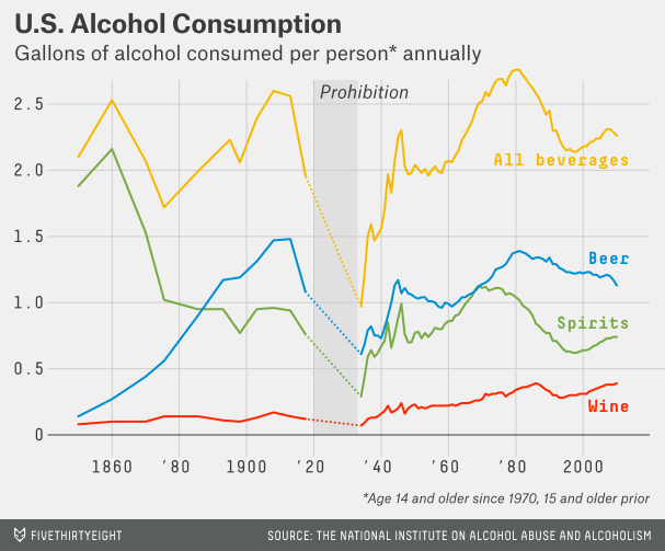 SwannMarcus89's tweet photo. One of the biggest lies they tell you is that alcohol prohibition didn't reduce consumption

I'm not saying prohibition was good overall, but the claim that it didn't reduce consumption is integral to arguments in favor of legalizing hard drugs and it just isn't true https://t.co/FOGrGbGyZu