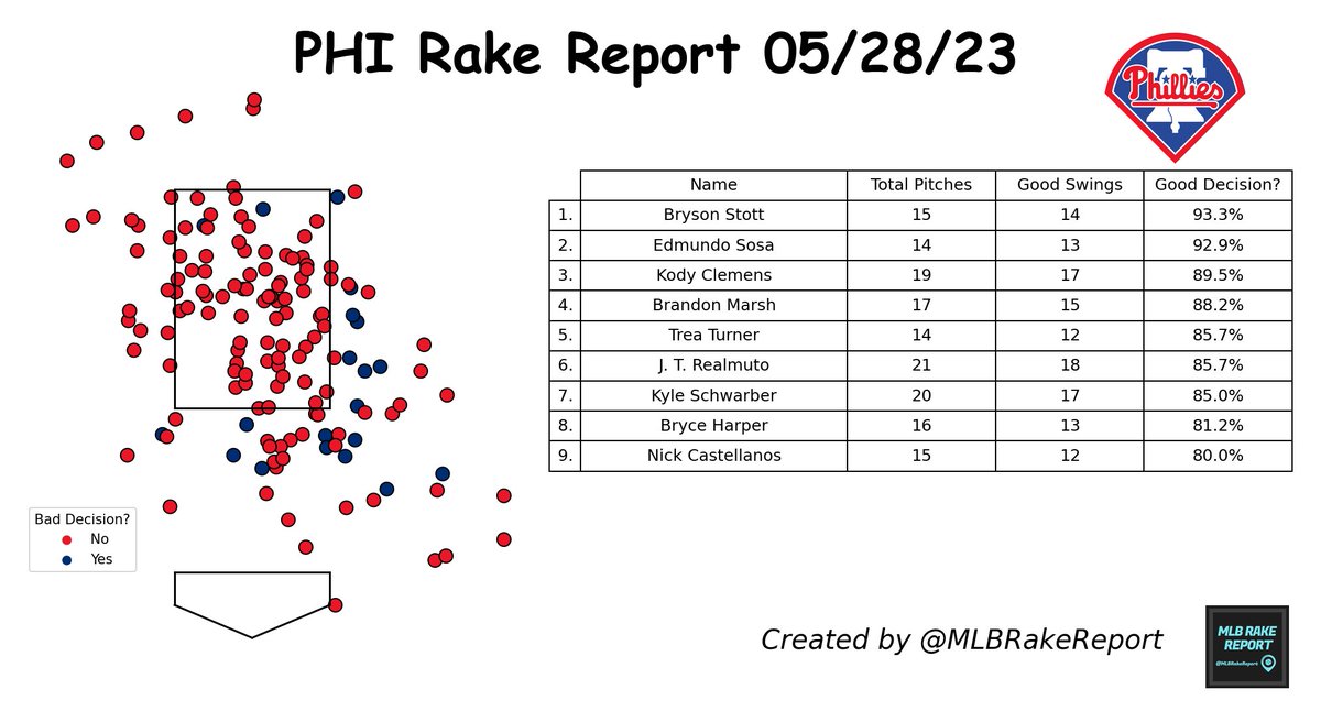#PhiladelphiaPhillies Rake Report 05/28/23:

Total Pitches: 151 ⚾
Good Swing Decision?: 86.8% 🟨

Most Disciplined: Bryson Stott
Least Disciplined: Nick Castellanos

#PHI #RingTheBell