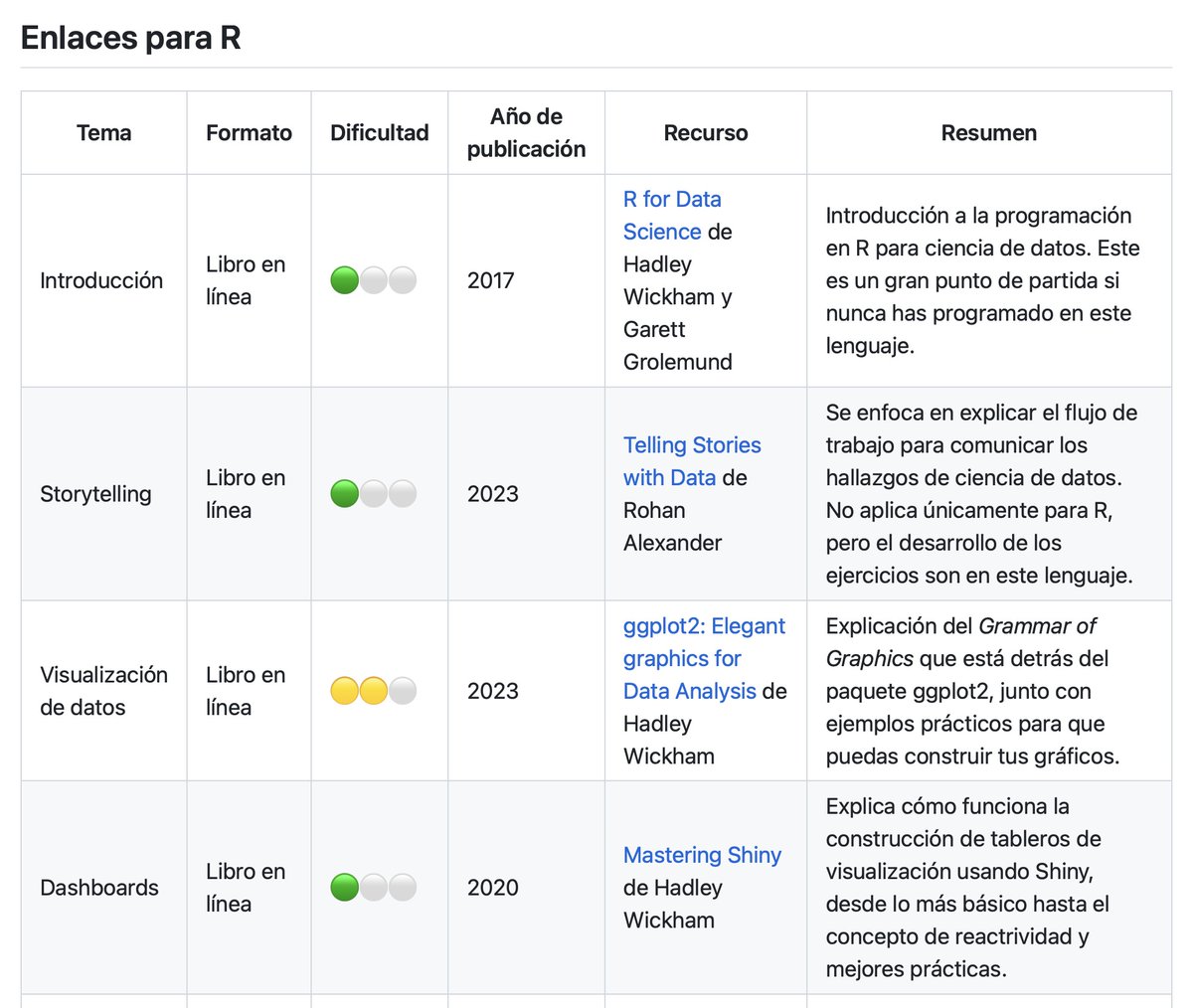 camartinezbu's tweet image. 🤔¿Quieres arrancar a estudiar ciencia de datos?

Acabo de montar un repositorio de Github en el que compilo mis recursos favoritos para aprender de este tema. El plan es irlo actualizando a medida que encuentre nuevas cosas.

¡Ojalá te sirva!

github.com/camartinezbu/r…