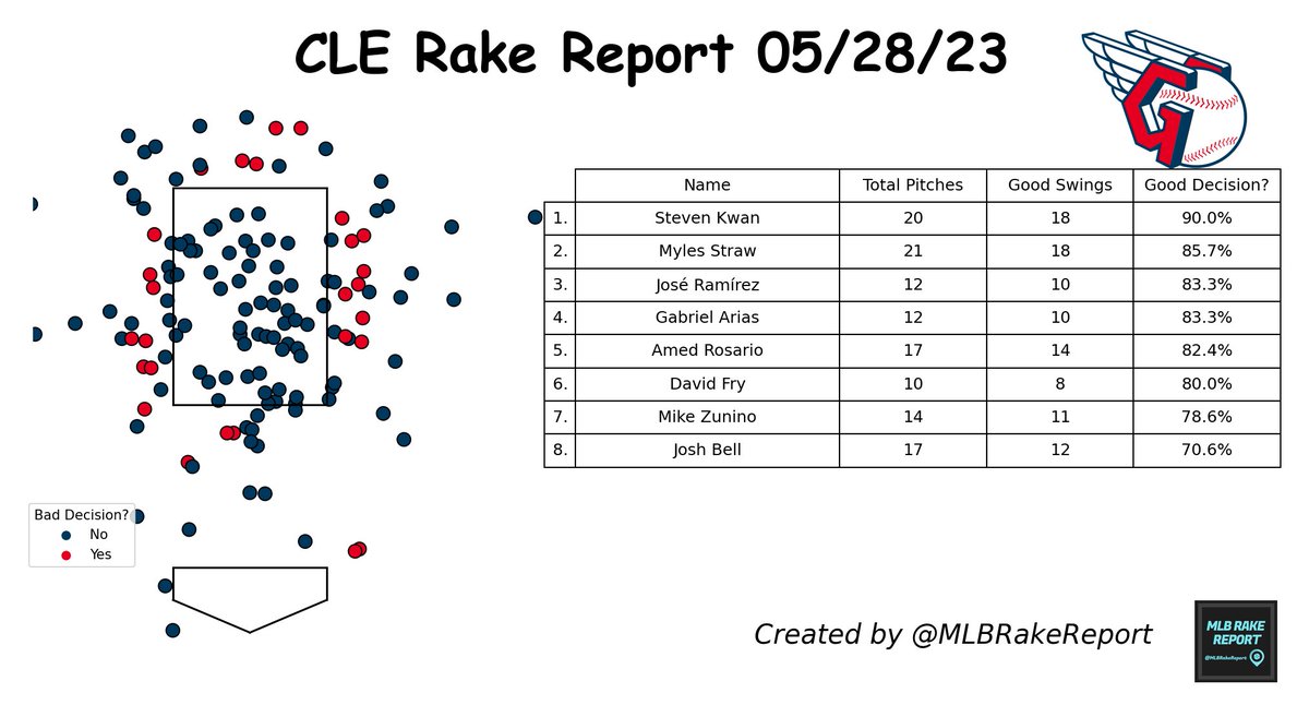 #ClevelandGuardians Rake Report 05/28/23:

Total Pitches: 143 ⚾
Good Swing Decision?: 81.1% 🟨

Most Disciplined: Steven Kwan
Least Disciplined: Josh Bell

#CLE #ForTheLand