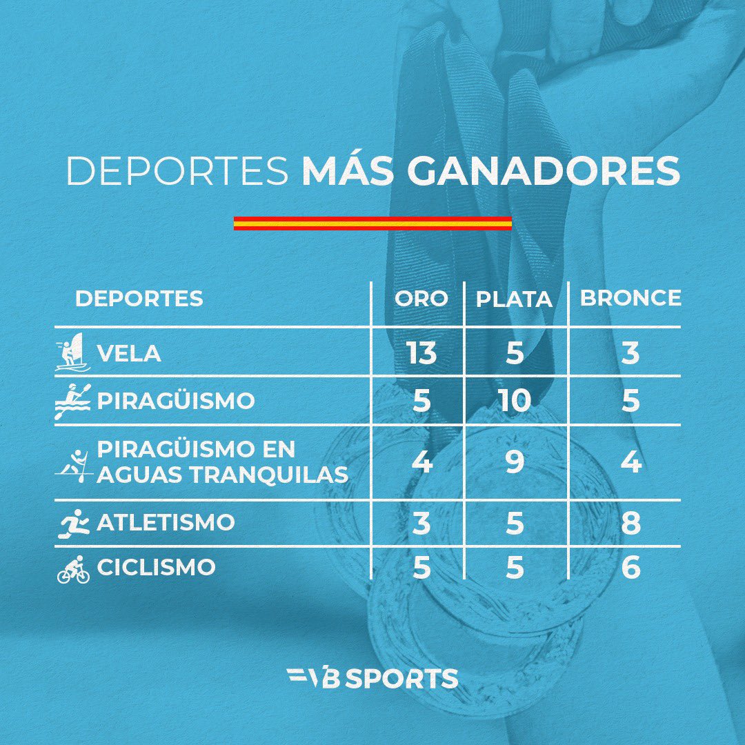 🥇 El éxito de España 🇪🇸 en la historia de los Juegos Olímpicos de verano. 

¿Qué medallista es el primero que se te viene a la cabeza? 🤔

#VBGroup