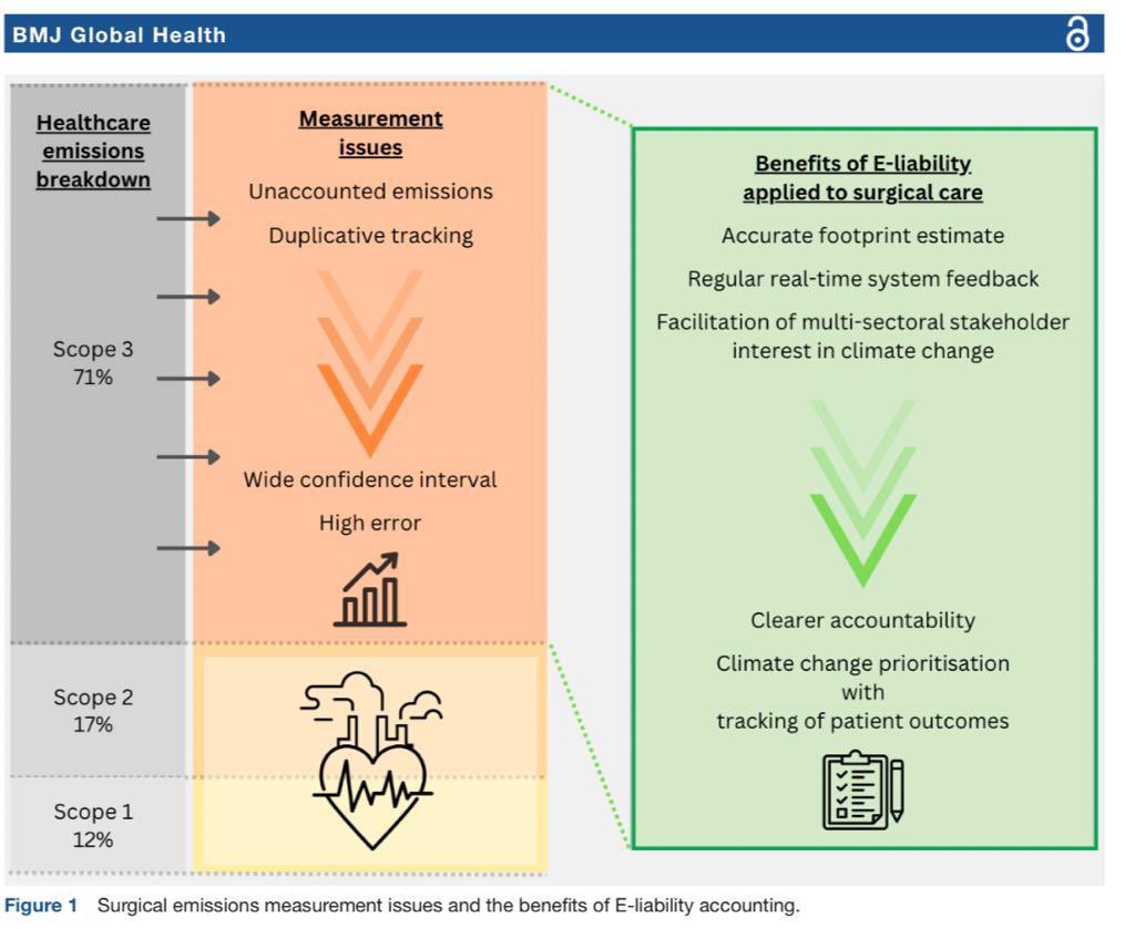 Callum Forbes (@cmwforbes) on Twitter photo The surgical community can no longer ignore its high #environmental footprint
Grateful to have our work on E-liability accounting published in <a href="/GlobalHealthBMJ/">BMJ Global Health</a>
Holistic, real-time accounting of carbon #emissions will allow prioritisation of #climate-conscious choices The surgical community can no longer ignore its high #environmental footprint
Grateful to have our work on E-liability accounting published in <a href="/GlobalHealthBMJ/">BMJ Global Health</a>
Holistic, real-time accounting of carbon #emissions will allow prioritisation of #climate-conscious choices