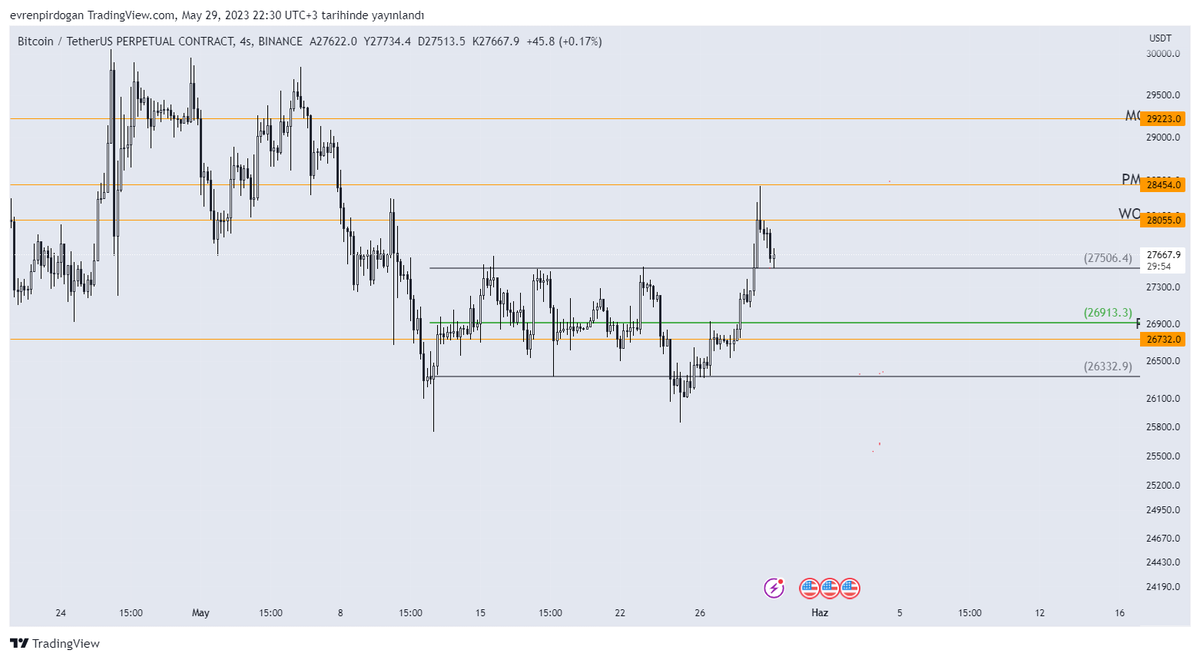 Range high noktasından aldığım longu tepki güzel olduğu için kapatmadım sadece %30 kar alıp stop entry yaptım,kalan kısmı short noktama kadar taşımayı düşünüyorum.