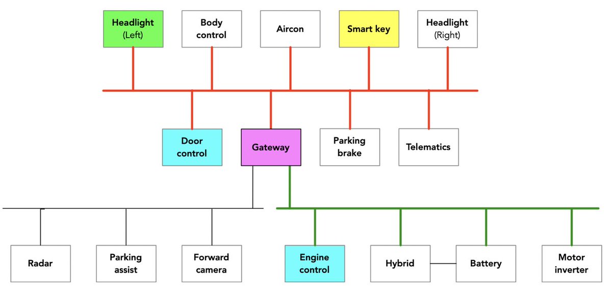 0xor0ne's tweet image. Very interesting reading: automotive security and CAN bus injection for keyless car theft
(Credits Ken Tindell @canislabs)

kentindell.github.io/2023/04/03/can…

#automotive #hardware #infosec #cybersecurity