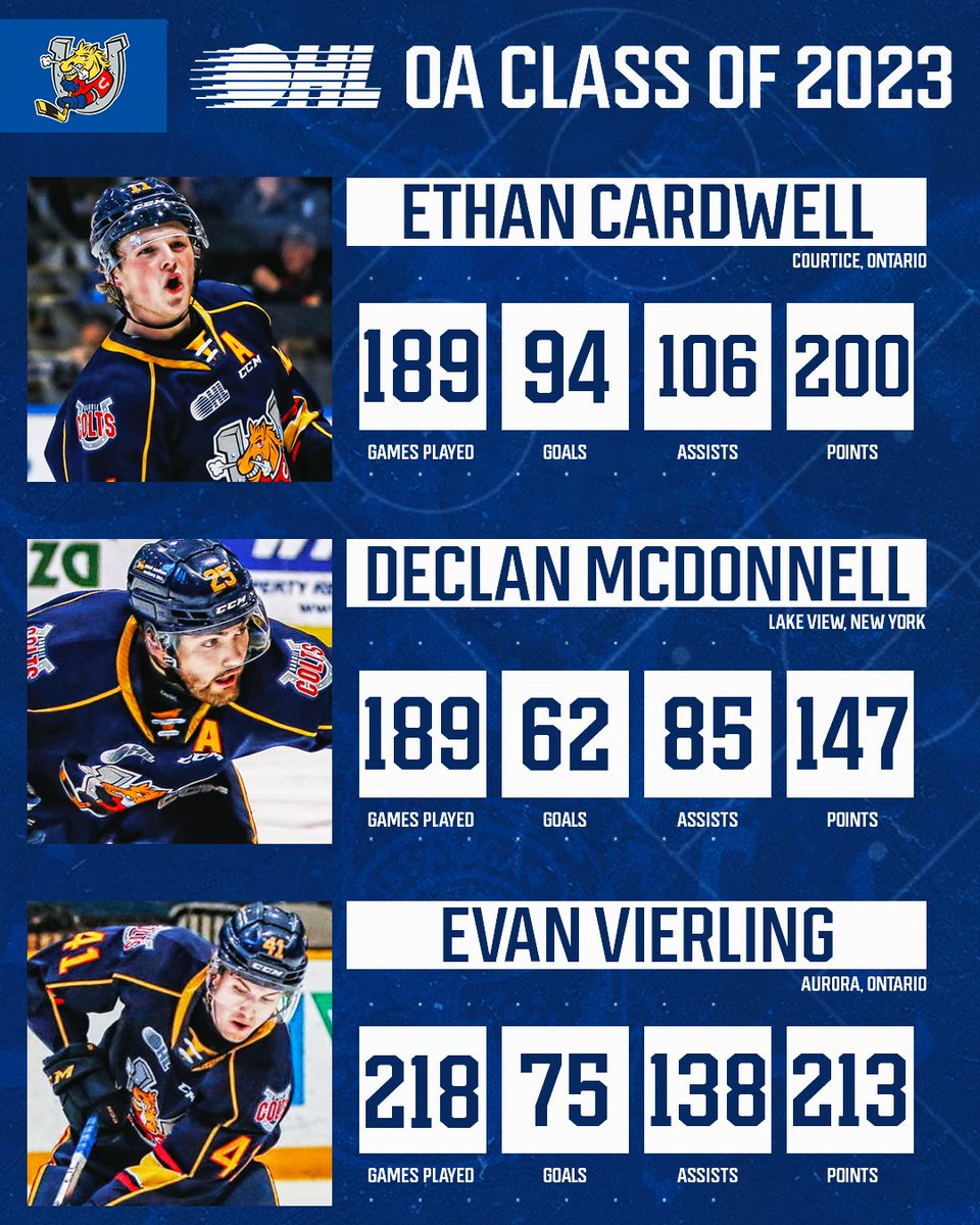 #OHLAlumni Class of 2023 🎓:

Overage forwards Ethan Cardwell, Declan McDonnell and Evan Vierling combined for a total of 596 games of #OHL regular season experience, wrapping-up successful junior careers as members of the <a href="/OHLBarrieColts/">Barrie Colts</a>.