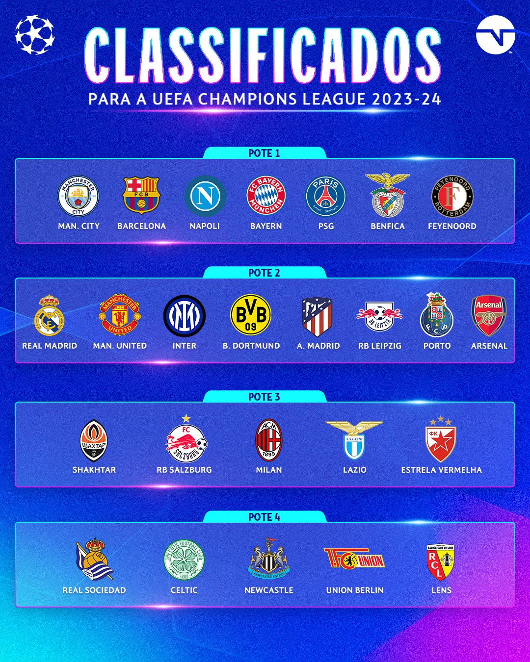 FUTE RS on X: Os classificados a fase de grupos da Champions League 2023- 2024  / X