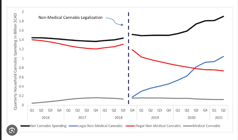 The evidence that legalization increases usage of a drug is overwhelming.  This isn't a big deal if the drug is marijuana, and I think pot should be legal, but what happens if you see trends like this after legalizing the non-medical use of opioids or methamphetamine?