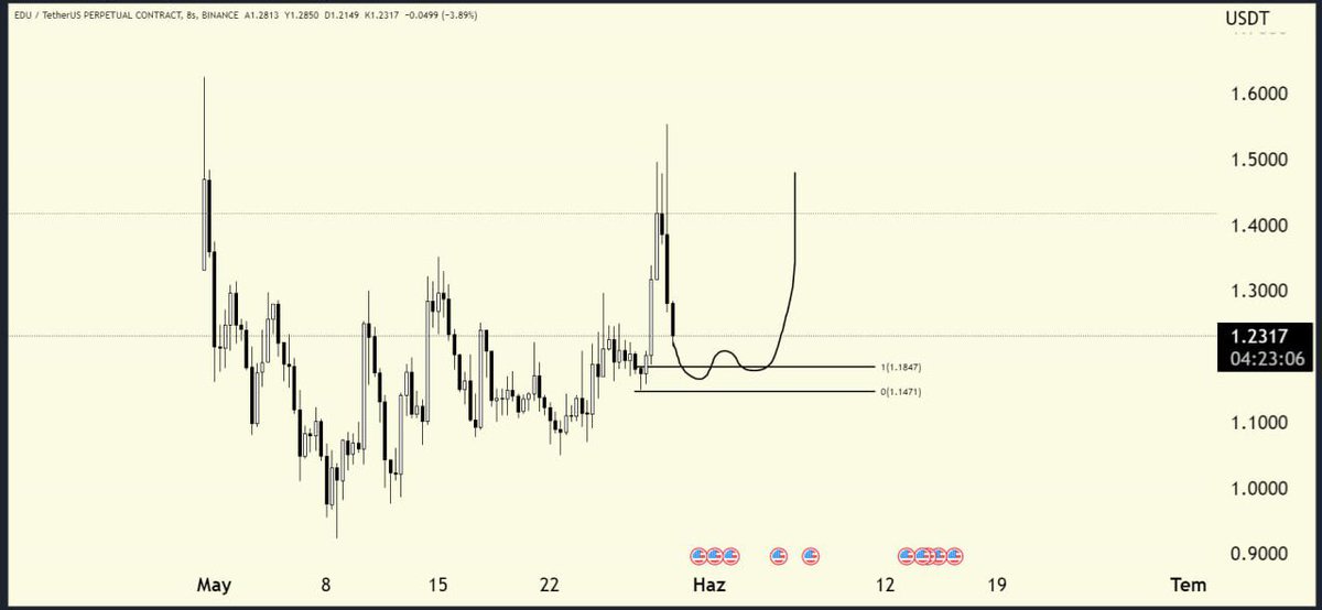 $EDU 

Yeni ve sevdiğim bir parite, belirttiğim alandan long işleme dahil olmayı planlıyorum. Riskim yarım r olur. Oldukça güçlü ve uzun vadede çok değerli olacak bir coin.