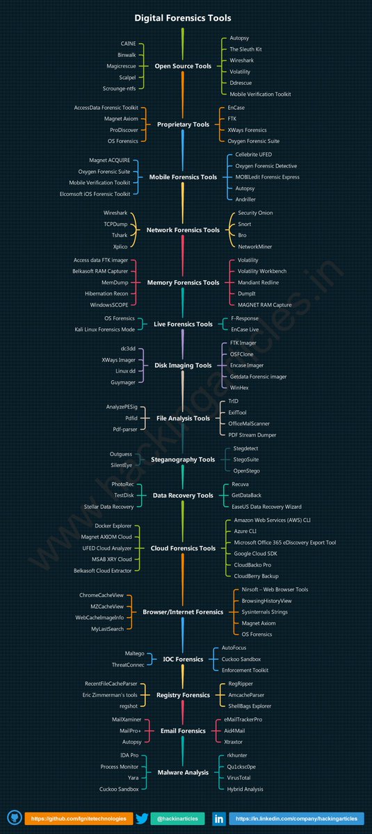 hackinarticles's tweet image. Digital Forensics Tools
github.com/Ignitetechnolo…
#infosec #cybersecurity #cybersecuritytips #pentesting #redteam #informationsecurity #CyberSec #networking #networksecurity #infosecurity #cyberattacks #security #linux #cybersecurityawareness #bugbounty #bugbountytips