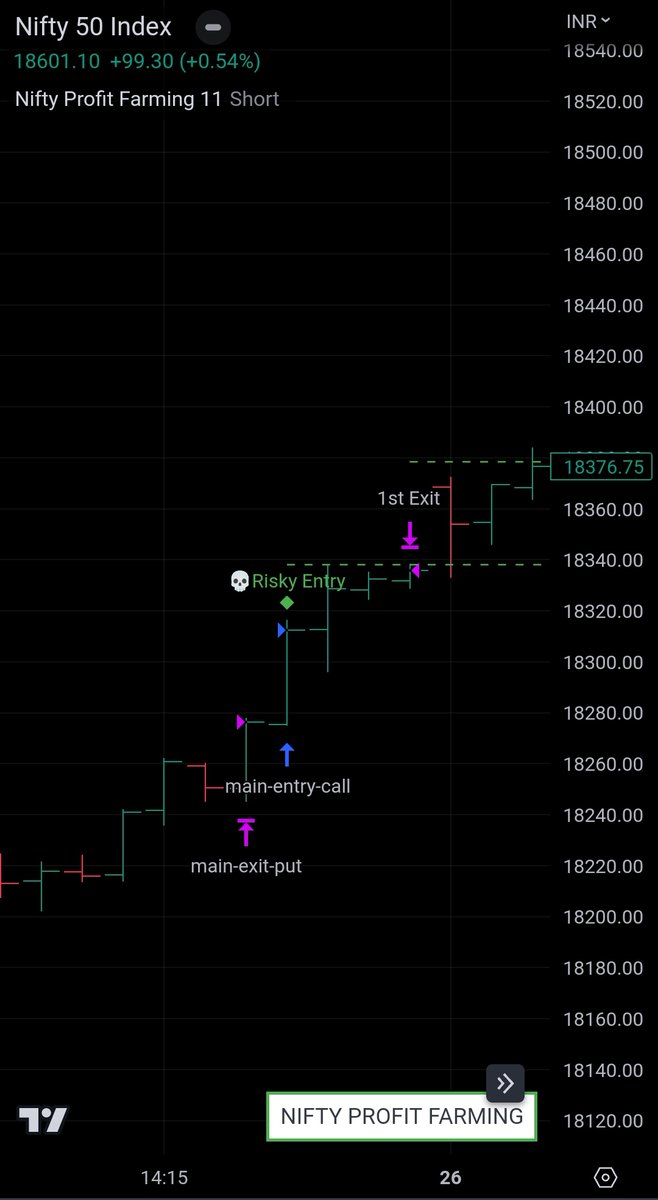 profitfarming_'s tweet photo. 🎙️ 25th May 2023 - Trading Session Scorecard

💭You would have earned about Rs. 6200* today💹💹 

OR

You would have gained profit of 6.20 %*. 😎📊

{*If u had traded with about Rs. 1 lakh Trading Capital, following all the rules of NPF} #optionstrading #profitfarming https://t.co/1I2JWAdEbd