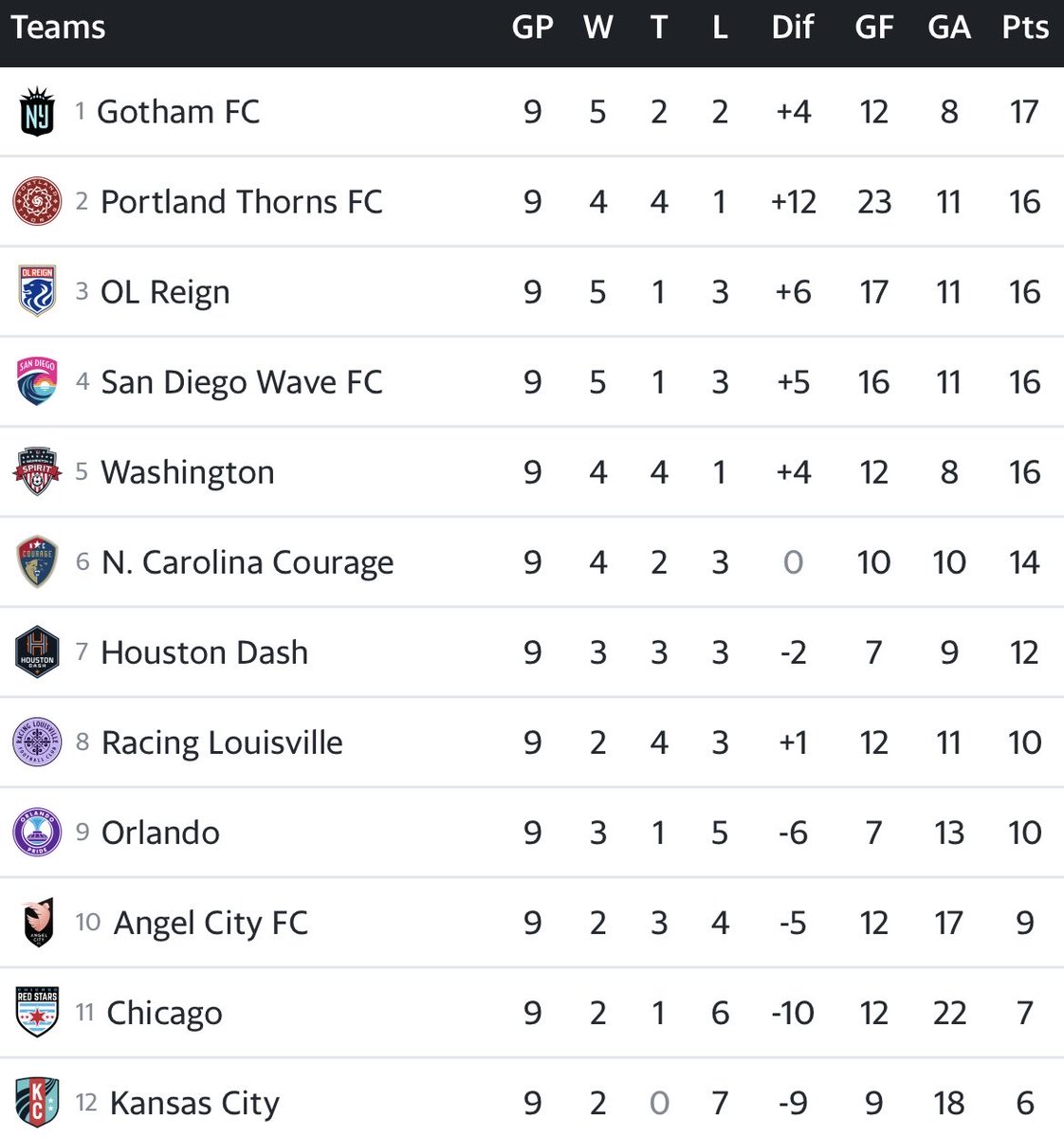 ⁦@TheNCCourage⁩ Three points out of first with big mo at our backs! LFG!! #AlwaysTogether #VictoryTriangle #CourageCountry