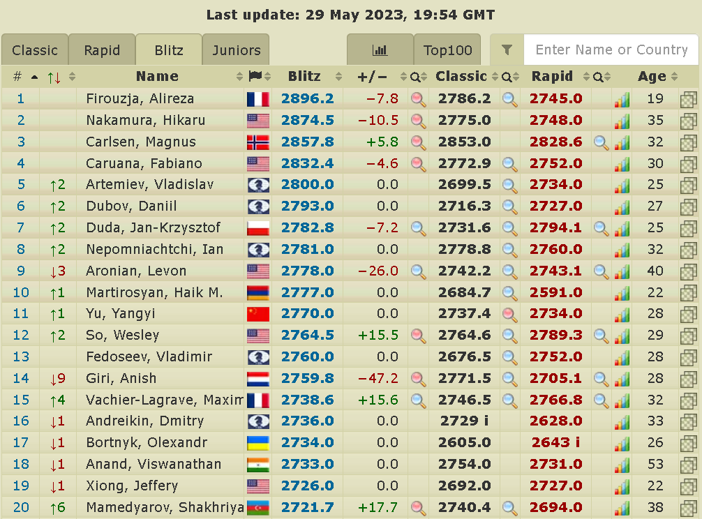 Blitz - Live Chess Ratings 