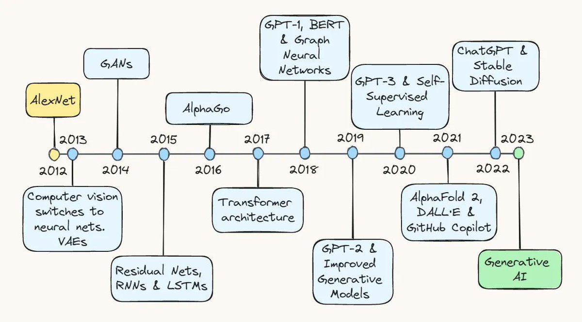 KirkDBorne's tweet photo. Ten Years of #AI in Review — From image classification to #chatbot therapy: https://t.co/wpZy3Dbi74
—————
#LLMs #ChatGPT #DataScientists #ML #ArtificalIntelligence #GPT3 #GPT4 #BigData #DataScience #NLProc #NLU #NLG #NeuralNetworks #ComputerVision #MachineLearning #DeepLearning https://t.co/Q28LkqI8YK