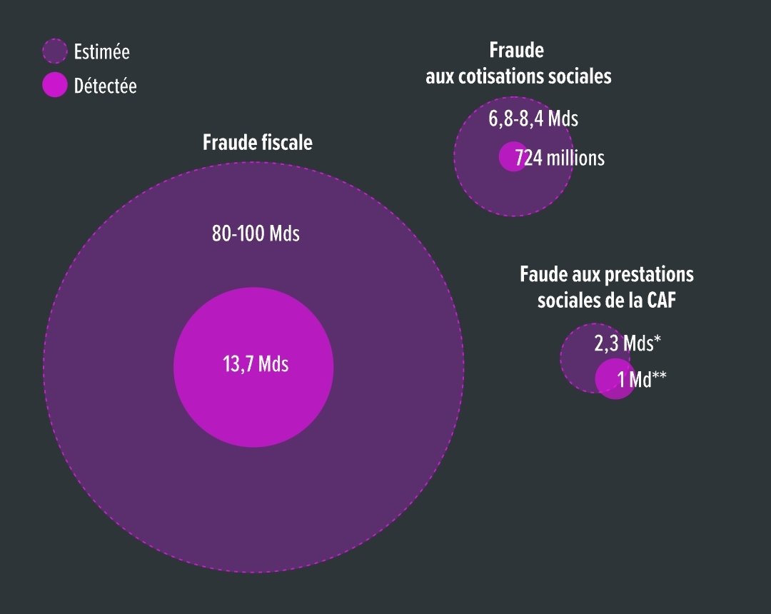 Babar_le_Rhino's tweet image. La fraude sociale est inférieure au montant des aides sociales non-demandées

La fraude fiscale est estimée à 100 milliards mais Macron n'y touchera jamais car ce sont ses amis ultra-riches qui en profitent