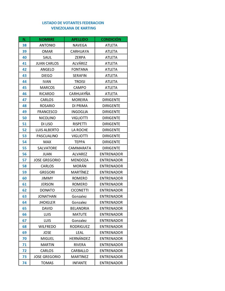 comisionFVK's tweet photo. La Comisión Electoral de la Federación Venezolana de Karting se complace en presentar la segunda actualización de padrón electoral que eligiran las autoridades correspondientes de la F.V.K https://t.co/Efkv1DkfnU