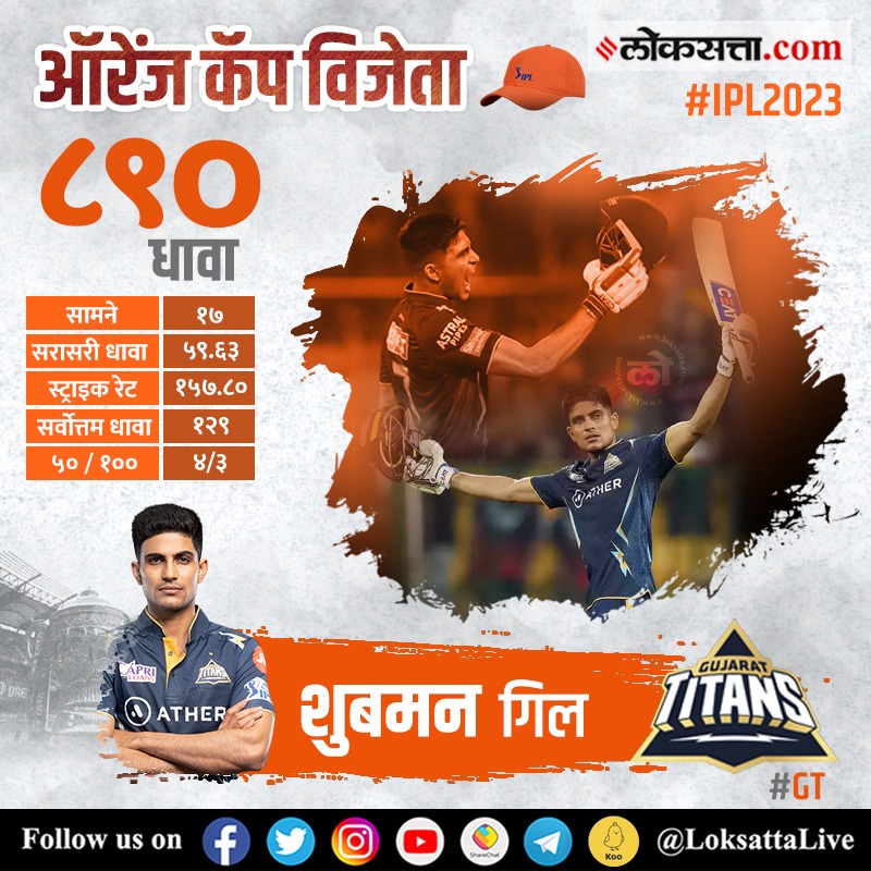LoksattaLive's tweet photo. आयपीएल २०२३चा ऑरेंज कॅप विजेता
#OrangeCapWinner #IPLT20 #IPL2023 #Cricket #GT #ShubmanGill
आयपीएलच्या ताज्या बातम्या वाचा https://t.co/FxHuj1seAw < या लिंकवर https://t.co/P7lDUJuHWz