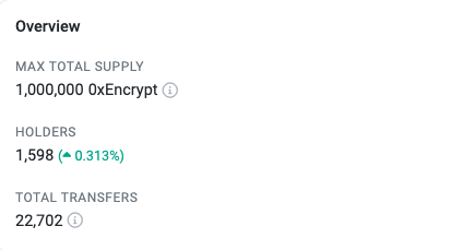 Some hot thoughts on #0xEncrypt

Noticed a few early sellers & 1 whale sold quite a bit of tokens causing the sell off on Encryption A.I.
However, It has allowed for over 125 new holders to get a position.

Something else worth noting is the supply.  We are now down to 953K…