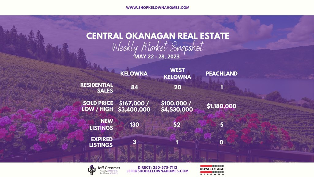 Here's a quick overview of what happened in the Central #Okanagan #RealEstate market last week, May 22 to May 28. 🏘️

To view the latest MLS listings in #Kelowna, #WestKelowna, #Peachland, and more, visit shopkelownahomes.com

#realestatemarket #homesales #shopkelownahomes
