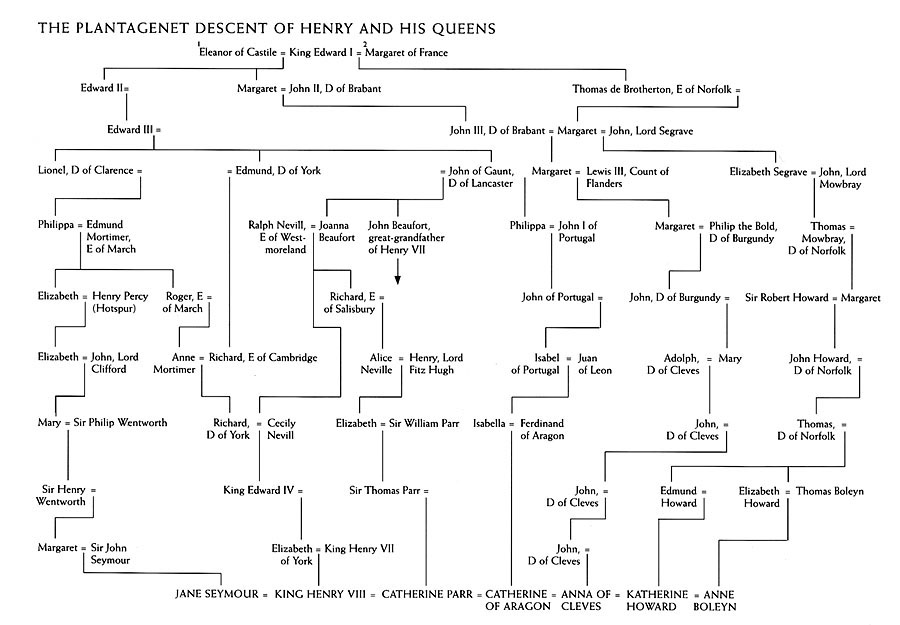 A simplified #familytree showing Henry VIII's genealogical link to each of his six wives - all of whom were descended from King Edward I! 

Source: Tudorhistory.org

#genealogy #history #Tudors #Plantagenets #WarsOfTheRoses