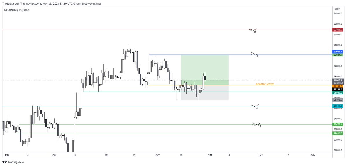 #Bitcoin | Update and game plan 📝

Swing olarak almış olduğum long işlem şu anda kar'a geçti. Analiz kısmına gelecek olusak turuncu (27199,9) ve yeşil (26560,0) yatay çizginin anahtar seviye olduğunu düşünüyorum. Bu sebeple bu bölgelerin kaybı ile düşüş derinleşir ve--