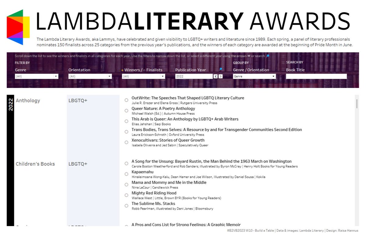 Blu7ip's tweet image. #DataPride &amp;amp; #B2VB 2023 W10 Lambda Literary Awards 🔗t.ly/udMs

First Tableau viz with NO charts 🤯 but I learned a LOT about text functions and filter search, which I never really used before!

Thank you @ReadySetData @ItsElisaDavis @DataDivergent @imsarahcarr!