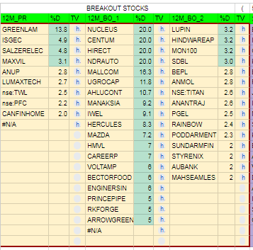 rabirising's tweet image. Tired of scanning and breakout stocks everyday?
Here is easy way and less time consuming process and system to find breakout stocks in live and in post market from among 2200 stocks of NSE. 
1/n
#StockMarket #NSE #nseindia #BREAKOUTSTOCKS #Scanning #StocksToWatch