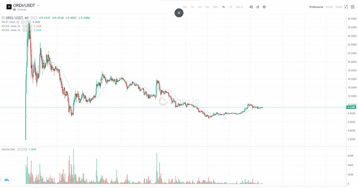 fajarsuit's tweet photo. ada yg tau cara bikin garis di https://t.co/Lt53693T58?

kemarin mau ngasih analisa pas ordi di 7-8$ (akumulasi buy) tapi karna gk pernah pake https://t.co/Lt53693T58 bingung caranya dan akhirnya kelupaan eh dah naik aja 🤣 https://t.co/waAOAbYOFK