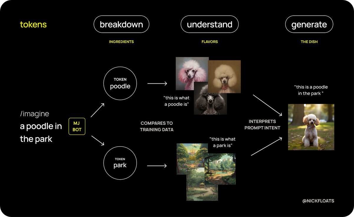 Think of tokens as if you're a chef. 

Tokens are like ingredients for your prompt recipe.

A quick explanation of "tokens" in Midjourney: