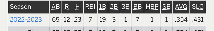 Ryan Zhu (@ryanzhu1580) on Twitter photo Had a solid freshman season with <a href="/NA_Minutemen/">Newark Academy Athletics</a>. Here are my stats for this spring. Looking forward to a great summer with <a href="/LockedInBasebal/">Locked In Baseball</a>
<a href="/FlatgroundBats/">FLATGROUND Hitting</a> Had a solid freshman season with <a href="/NA_Minutemen/">Newark Academy Athletics</a>. Here are my stats for this spring. Looking forward to a great summer with <a href="/LockedInBasebal/">Locked In Baseball</a>
<a href="/FlatgroundBats/">FLATGROUND Hitting</a>