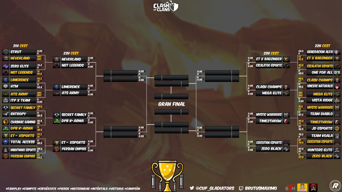 Gladiators CUP (@cup_gladiators) on Twitter photo 🚨Ha concluido la Ro32 🚨
Los primeros 16 gladiadores han caído y les agradecemos su participación 👏🏼
⚔️ 16 guerras
🕹️160 Jugadores
⭐️⭐️⭐️ 33 triples
✅ 16 Gladiadores clasificados
🗓️ Ro16 - 30 de Mayo
⏰ 22:00 CEST 
⚔️ 5x45
📊Bracket 👇🏽 🚨Ha concluido la Ro32 🚨
Los primeros 16 gladiadores han caído y les agradecemos su participación 👏🏼
⚔️ 16 guerras
🕹️160 Jugadores
⭐️⭐️⭐️ 33 triples
✅ 16 Gladiadores clasificados
🗓️ Ro16 - 30 de Mayo
⏰ 22:00 CEST 
⚔️ 5x45
📊Bracket 👇🏽