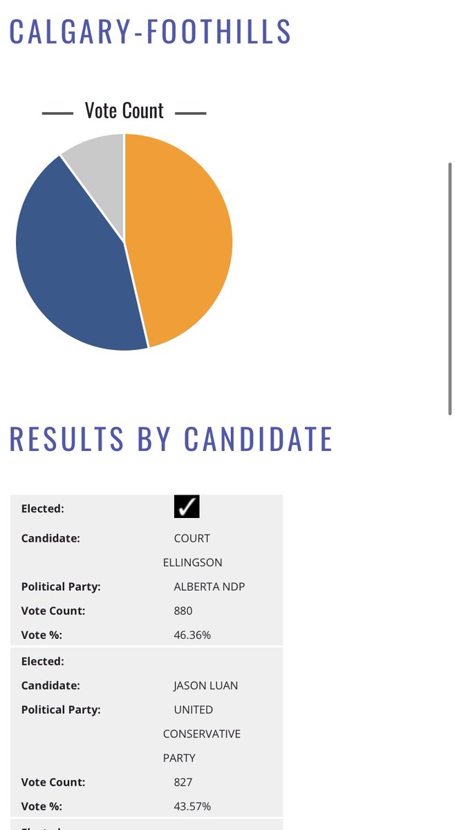 I’m going to try this again! 

The results of STUDENT VOTE are in and I’m so proud of my young neighbours in #yyc-Foothills! 

#studentvote #AbElection2023 

cc: @CourtEllingson