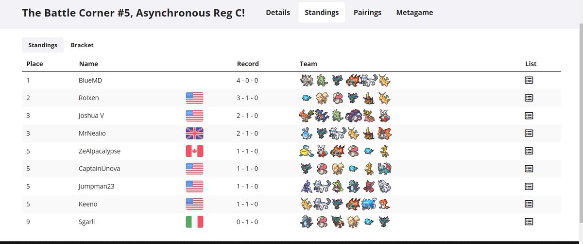 _BlueMD's tweet image. won ggs.

play.limitlesstcg.com/tournament/642…