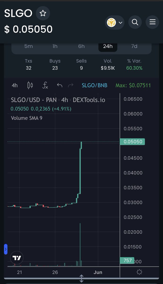 $SLGO is up over 65% after today’s announcements regarding our upcoming staking protocol, Budz CEO Onboarding, Our Defi Acquisition, and much more. Join the TG group in our bio to join one of Cryptos most lucrative start ups! #Solalgo