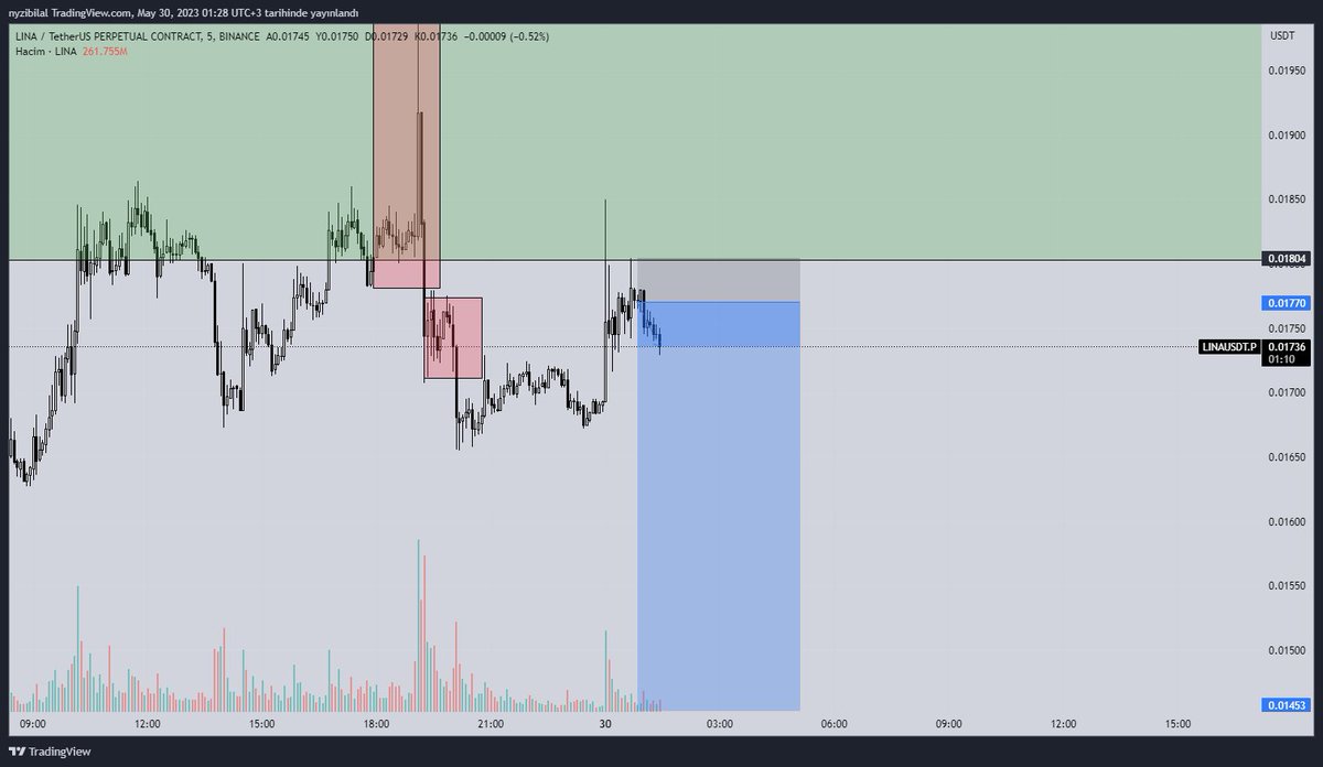 thegoldifyy's tweet photo. şu coini yerin dibine yollarsam 1 hafta bakmam piyasaya #orderblock #captbox #bitcoin #linaust #USDT https://t.co/nxftjcxSO7