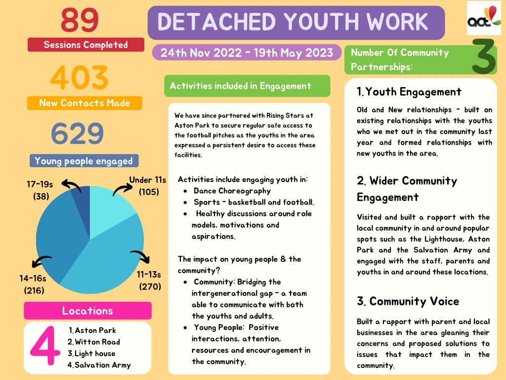 statistics from our detached youth work🍻 

We want to say a massive thank you to our detached youth work team and all people and organisations we have worked with during this project! 

We have a new exciting project to announce soon👀⚽️  

#detachedyouthwork #youthworkmatters