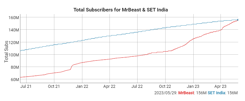 MrBeast Statistics on X: Today at 7:27 AM CST, MrBeast hit 131M