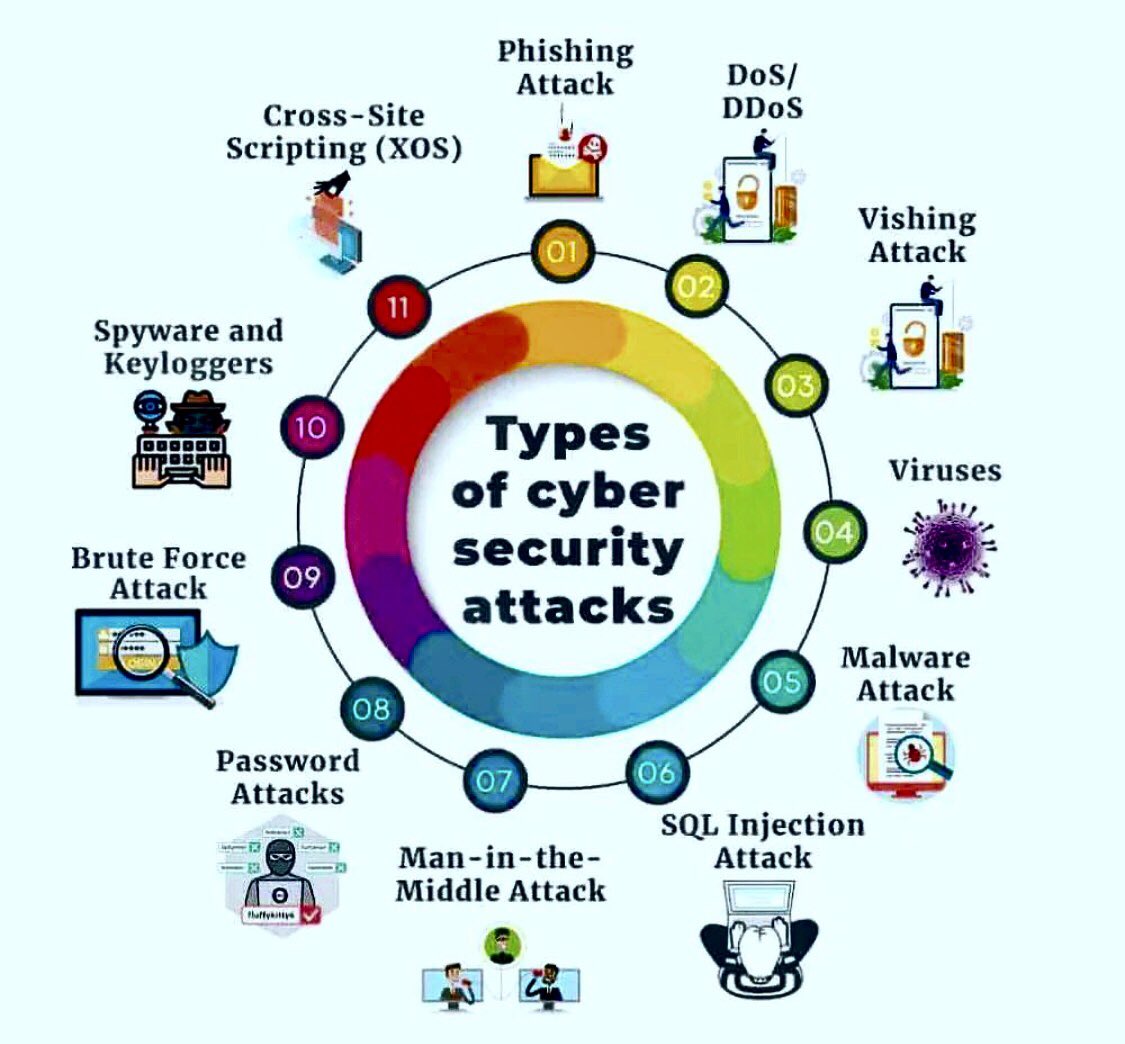 Types of #CyberSecurity attacks #MachineLearning #DataScience #SQL #BigData #Analytics #AI #IIoT #Python #RStats #TensorFlow #JavaScript #ReactJS #CloudComputing #Serverless #DataScientist #Linux #Programming #Coding #100DaysofCode #NodeJS #blockchain #NLP #GitHub #IoT #MLOps