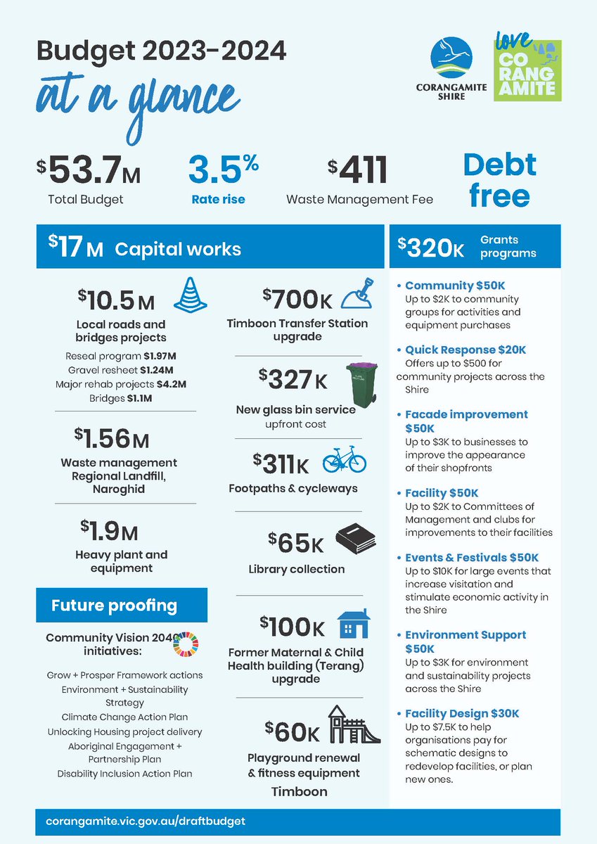 HAVE YOUR SAY on our $53.7 million 2023-2024 draft Budget.

Learn more here: go.vic.gov.au/3WL2xQR