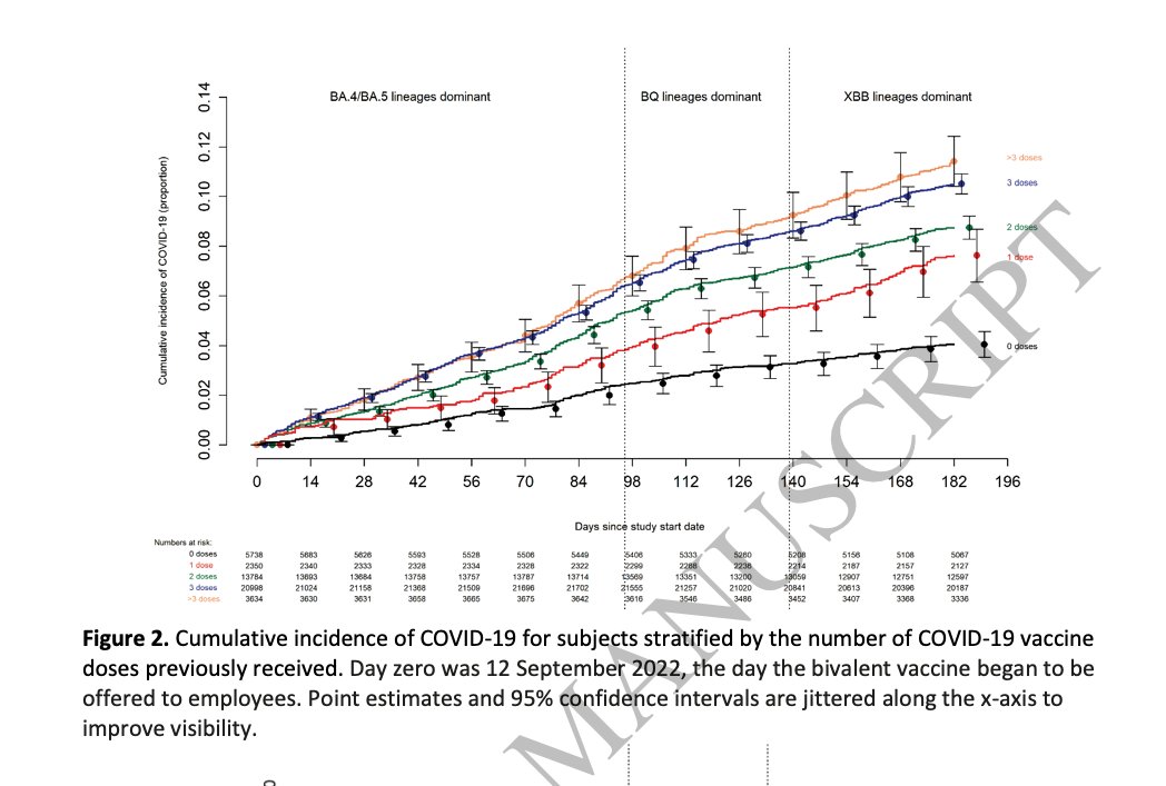 🚨🚨🚨 BREAKING: Cleveland clinic study which found that "The higher the number of vaccines previously received, the higher the risk of contracting COVID-19" has been peer review published. Cleveland clinic is No. 2 Hospital in World. Excerpts below:
academic.oup.com/ofid/advance-a…