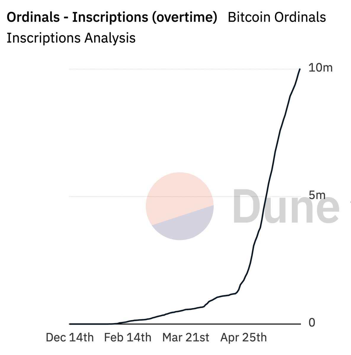 LeonidasNFT's tweet photo. 0 to 10M in < 6 months!

1 inscription: 165 days ago
10 inscriptions: 133 days ago
100 inscriptions: 123 days ago
1000 inscriptions: 116 days ago
10000 inscriptions: 111 days ago
100000 inscriptions: 103 days ago
1000000 inscriptions: 50 days ago
10000000 inscriptions: 0 days ago https://t.co/jdB1SAg382