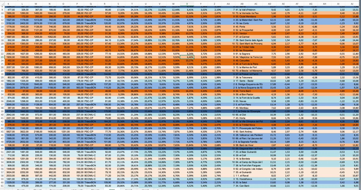 almotuit's tweet photo. Lectura dels resultats electorals a Barcelona en clau de classe i rendes per barris. Un clàssic meu de les eleccions de fa anys . Entra fil 👇👇 https://t.co/72J7sGKyri