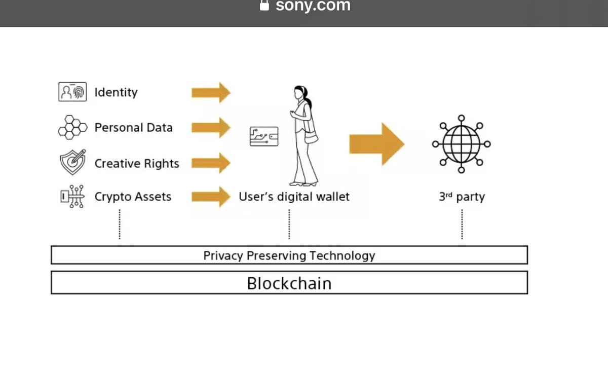 #Sony #Blockchain #DataDemocratization