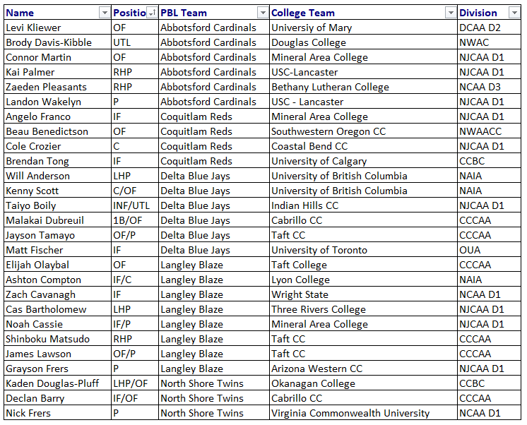 bcpbl1's tweet photo. WOW, what a year so far.  It's only May 29 and we have 54 committed players from all 13 PBL organizations with the latest signing of @kai_sheck25 of the @Whalley_Chiefs (artwork coming)    

Who's next?  

Here is the full list of college commitments: https://t.co/ZfixRjahEV https://t.co/ZXY51zcypJ
