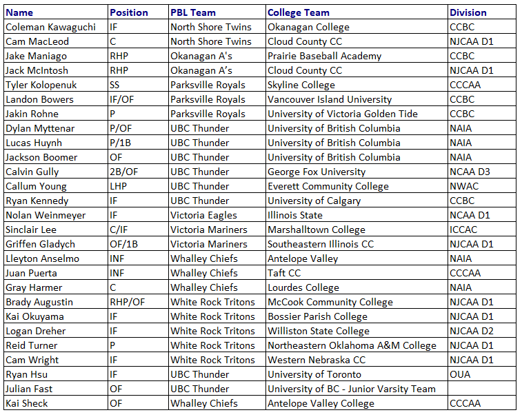 bcpbl1's tweet photo. WOW, what a year so far.  It's only May 29 and we have 54 committed players from all 13 PBL organizations with the latest signing of @kai_sheck25 of the @Whalley_Chiefs (artwork coming)    

Who's next?  

Here is the full list of college commitments: https://t.co/ZfixRjahEV https://t.co/ZXY51zcypJ
