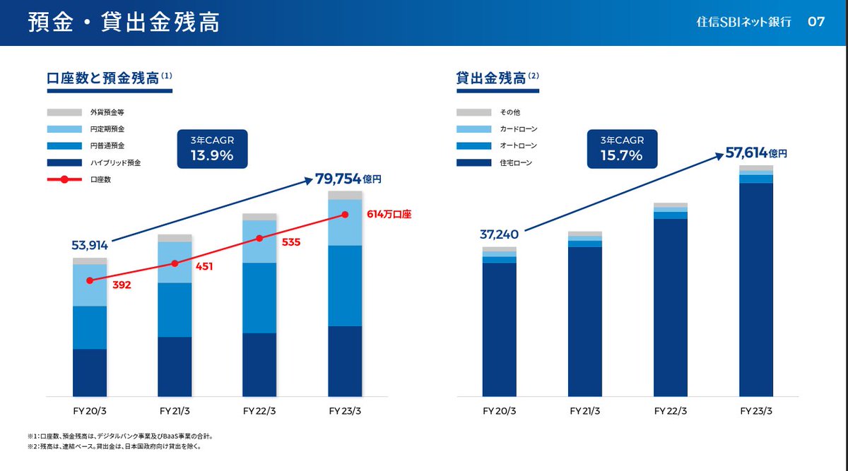 金融機関のIR資料は、説明指標の多さから、オブジェクトが小さくなる傾向にありますが、情報が適切に絞られており、スライド毎にメッセージが明確になっております。  （住信ＳＢＩネット銀行 2023年3月期 決算説明会IRプレゼンテーション資料） https://t.co/Uo2y1Os7I8