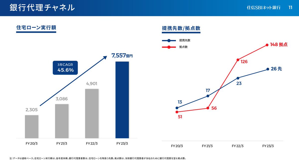 金融機関のIR資料は、説明指標の多さから、オブジェクトが小さくなる傾向にありますが、情報が適切に絞られており、スライド毎にメッセージが明確になっております。  （住信ＳＢＩネット銀行 2023年3月期 決算説明会IRプレゼンテーション資料） https://t.co/Uo2y1Os7I8