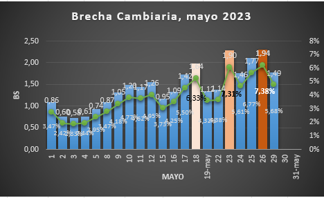 Se Abre la Brecha Cambiaria: 7,38% el vie 26/5 forzó al BCV a intervención hoy de $120 MM, sumando 471MM en el mes y cerca de 1.850MM en el año.
Paralelo corrigió de 28,21 a 27,74 Bs.
Brecha semanal PROMEDIO es progresiva en mayo, marcando la sem pasada 6,86%, no visto desde ene