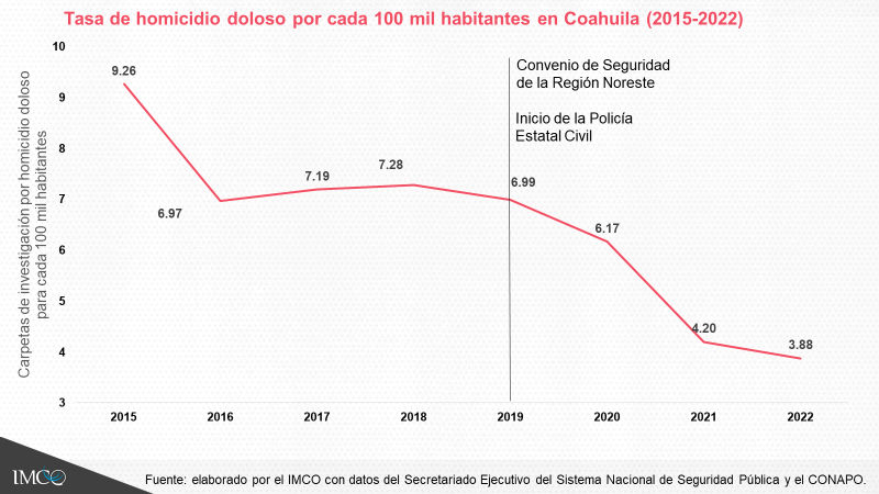 FerAvMeouchi's tweet photo. La seguridad pública en Coahuila es un gran tema de análisis. Por un lado, han disminuido notablemente las carpetas de investigación por homicidios. De hecho, en 2021 Coahuila se posicionó como el estado fronterizo con la menor tasa de homicidios en ambos lados de la frontera🇺🇸🇲🇽 https://t.co/Und0wTaAi6