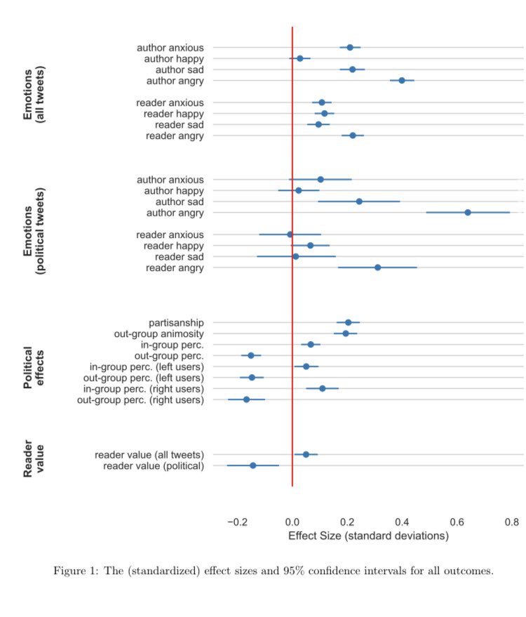 New research finds that Twitter’s recommendation algorithm amplifies anger, outgroup hostility, and affective polarization arxiv.org/abs/2305.16941

This is a good reason to ignore the recommended Tweets.