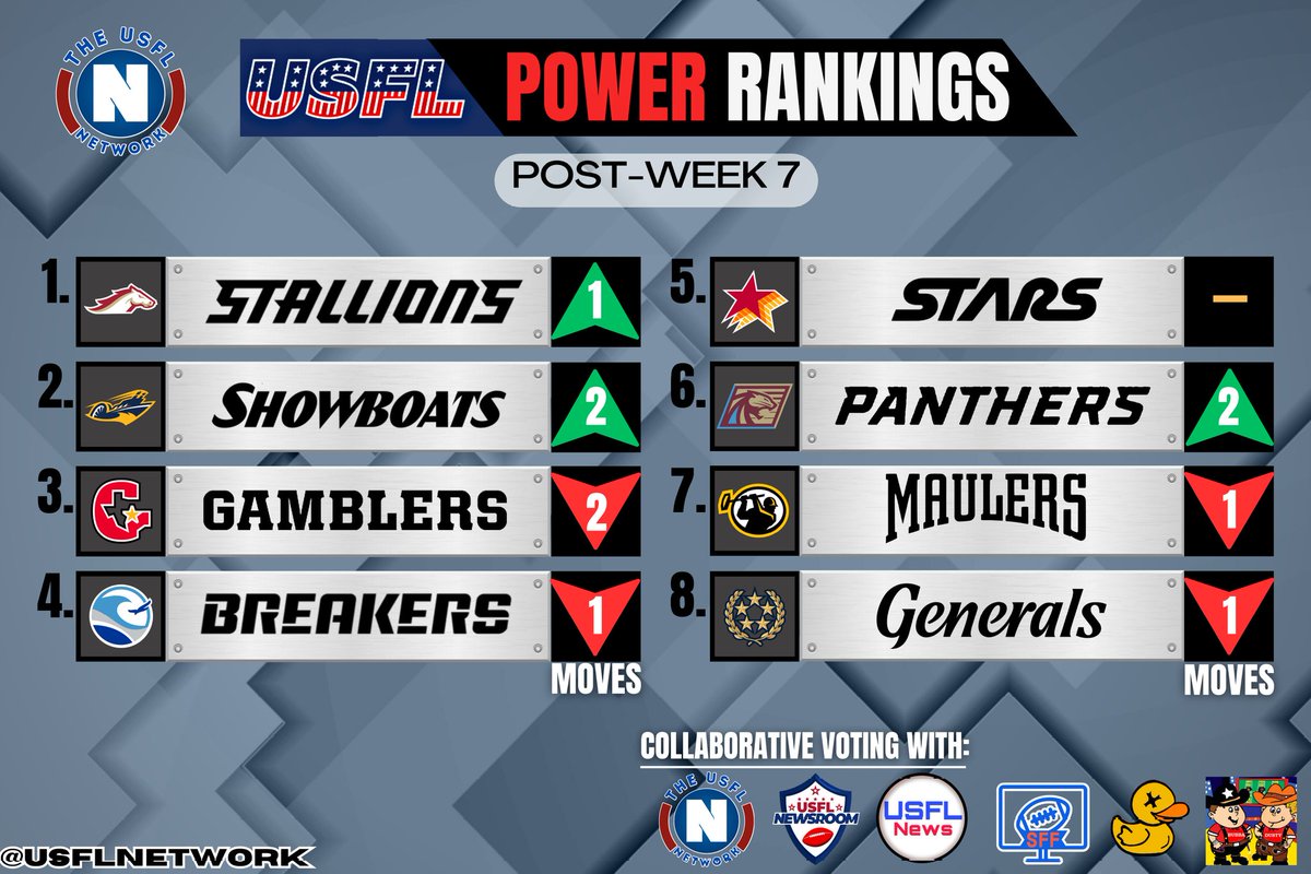 BrandonUFM's tweet image. The Showboats have moved up 4 spots the past 2 weeks and sit at #2 in the USFL community power rankings this week!! 

The South division stays in the top 4 and Birmingham reclaims their #1 spot. 

How you feel about where your team is 🤔🧐

#USFL #USFLNetwork